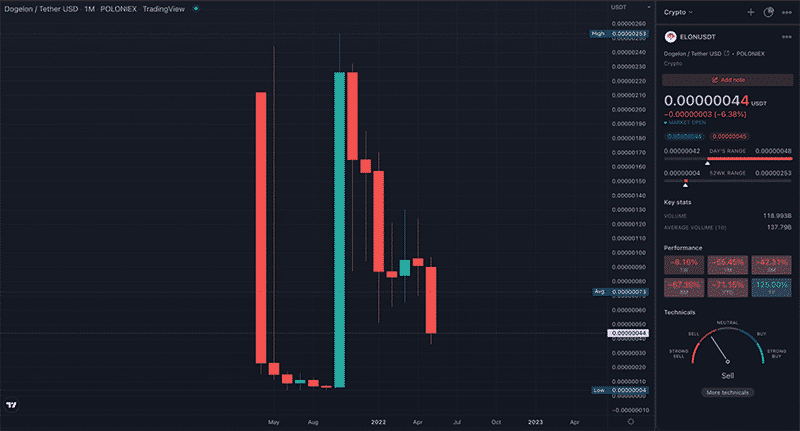 ELON TradingView monthly chart