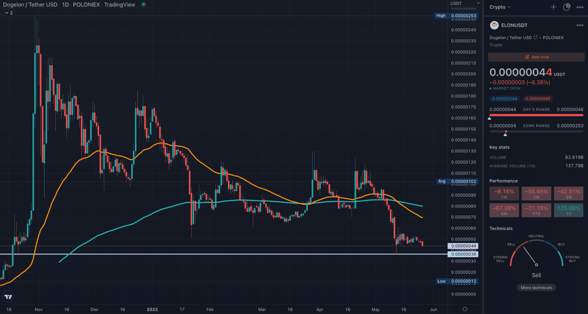 ELON TradingView weekly chart