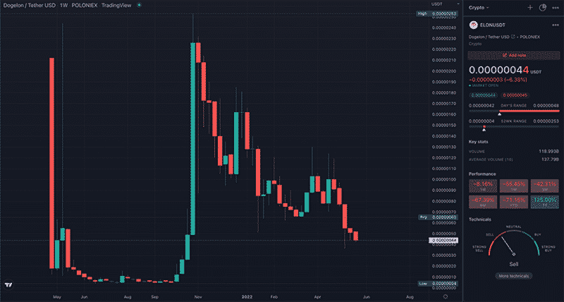 ELON TradingView weekly chart