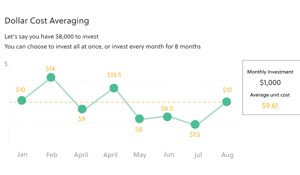 A simple illustration of dollar cost averaging using a line chart