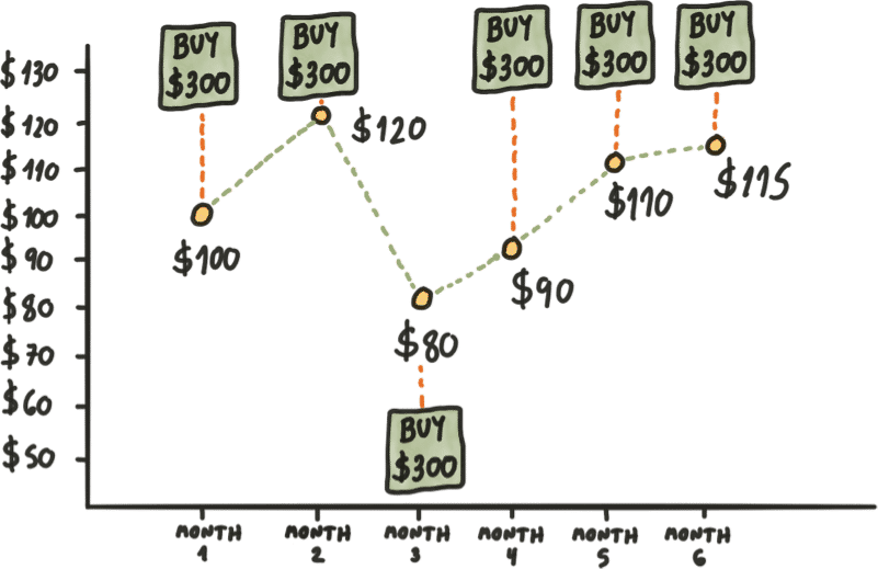 A simple line graph illustrating dollar cost averaging using dollar amounts and prices