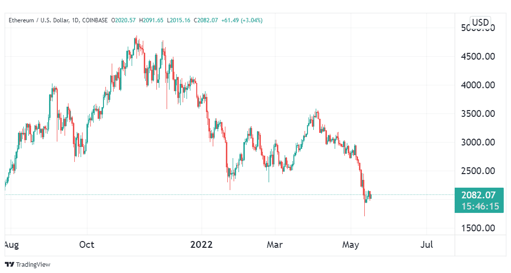 The ETH daily chart.