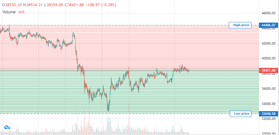 Illustration of the grid trading strategy