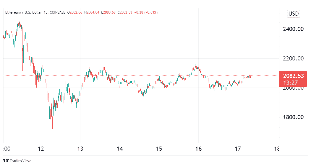 The ETH 15-minute chart.