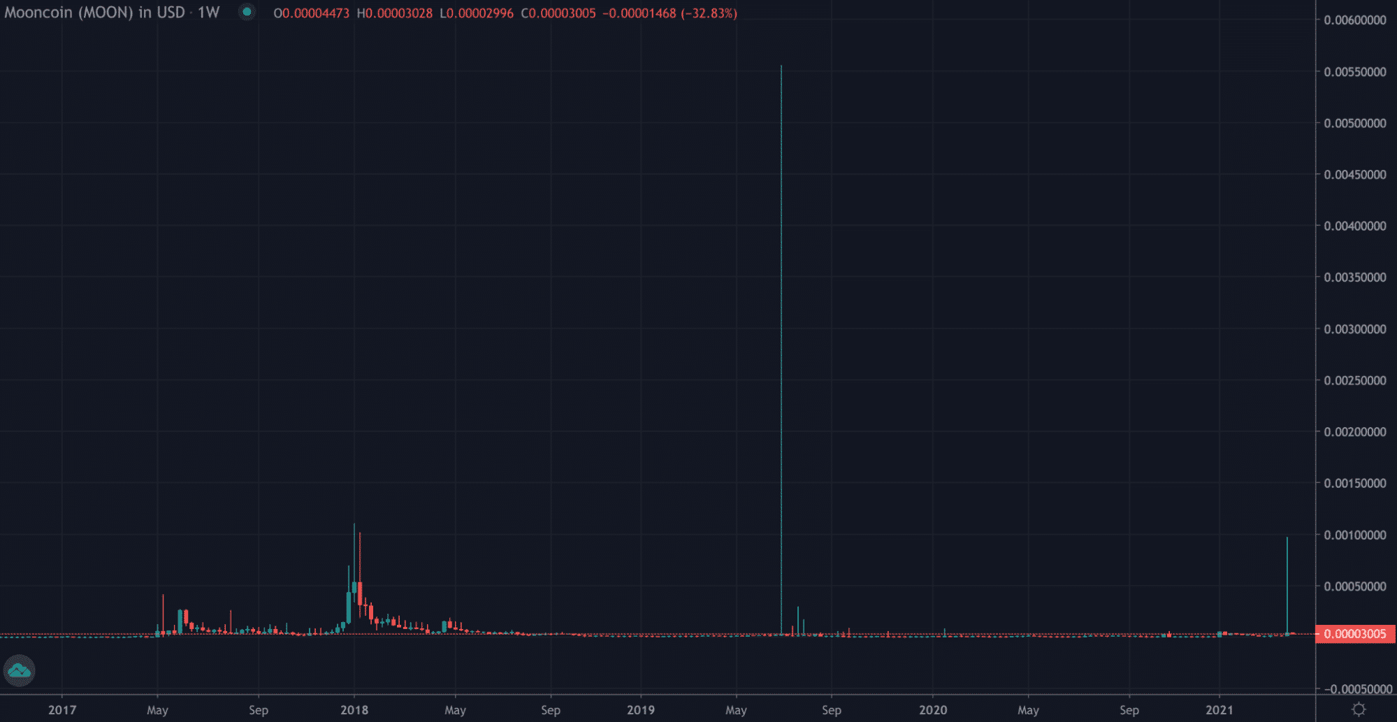 UTK TradingView weekly chart