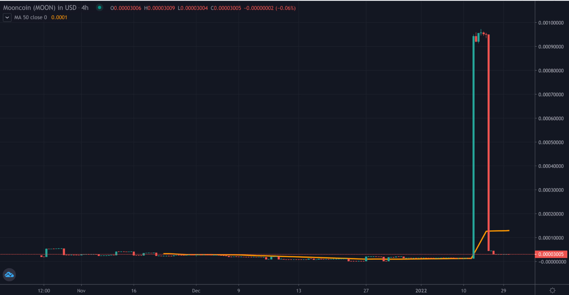 MOON TradingView 4HR chart