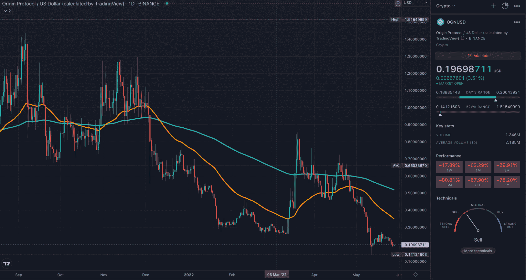 OGN TradingView daily chart