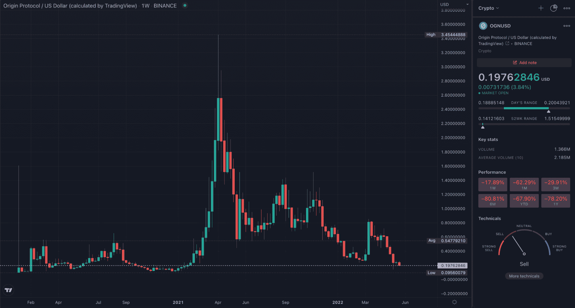 UTK TradingView weekly chart