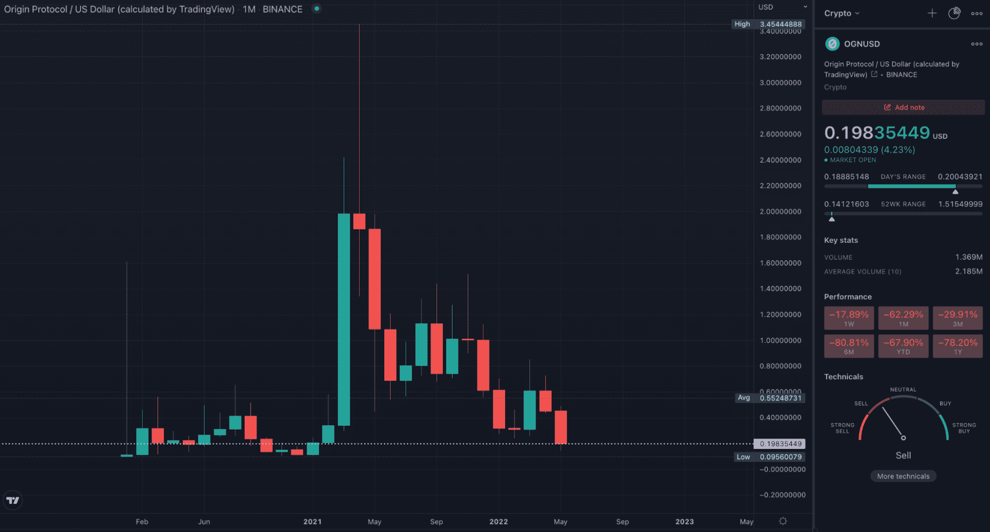 UTK TradingView monthly chart