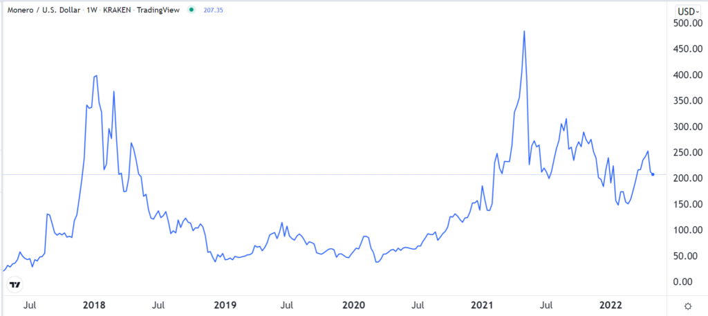 Monero chart