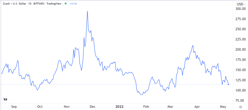 Zcash chart