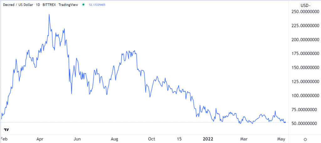 Decred chart