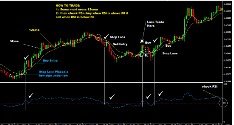 chart showing EMA RSI trading strategy