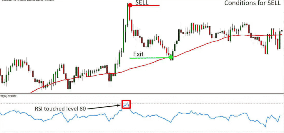 Chart showing RSI Sell signal