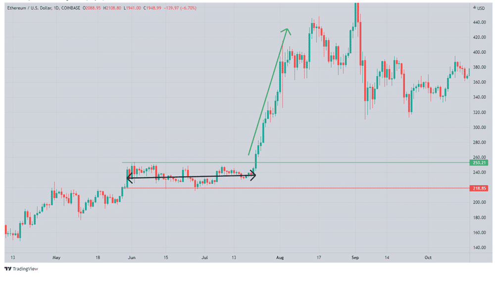 A simplified range-trading strategy