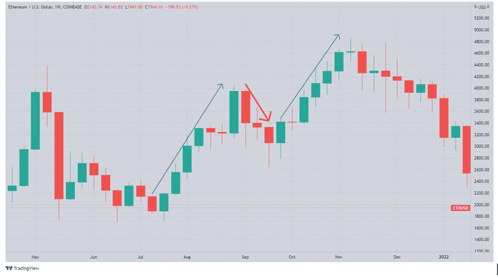 Uptrend (green arrows) with an intervening pullback (red arrow)