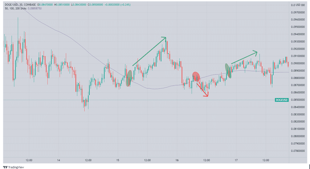 DOGEUSD on 30-minute chart