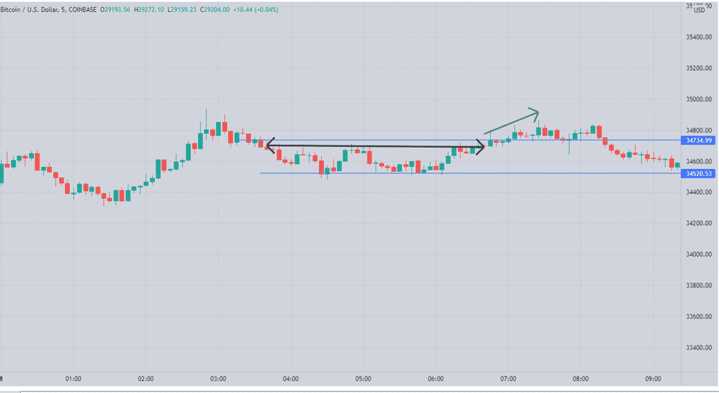 5-minute BTCUSD in a range