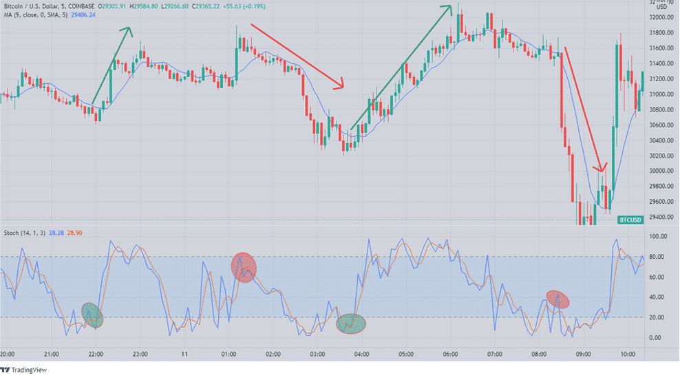 BTCUSD price chart