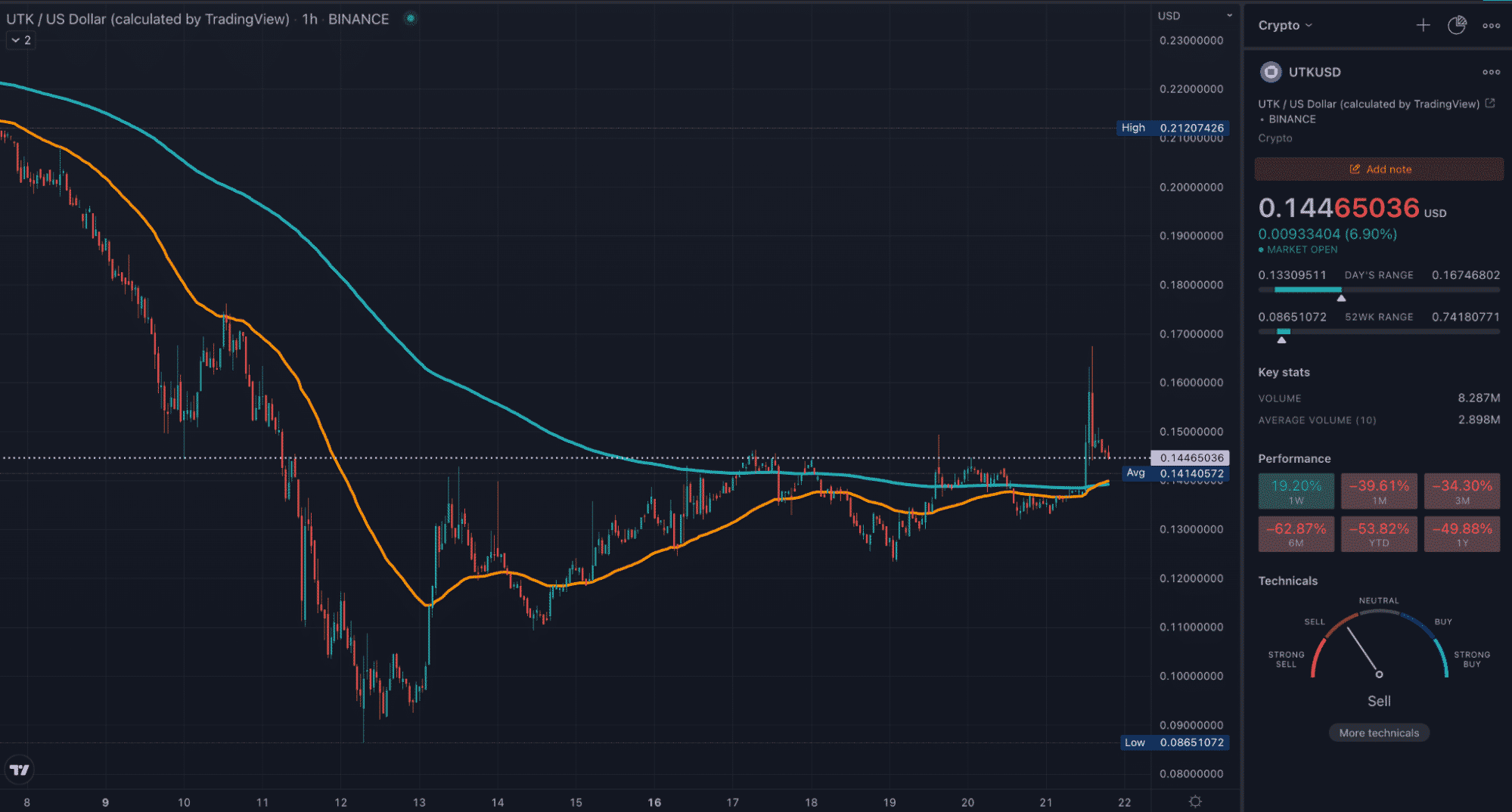 UTK TradingView 1HR chart