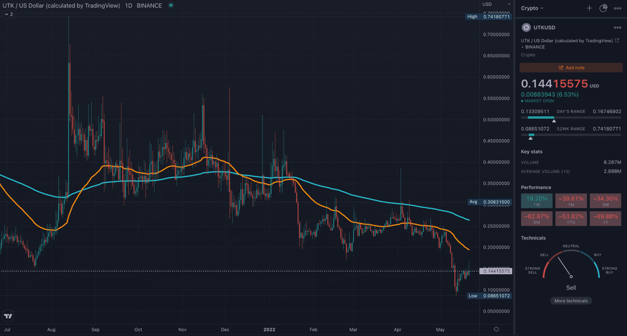 UTK TradingView daily chart