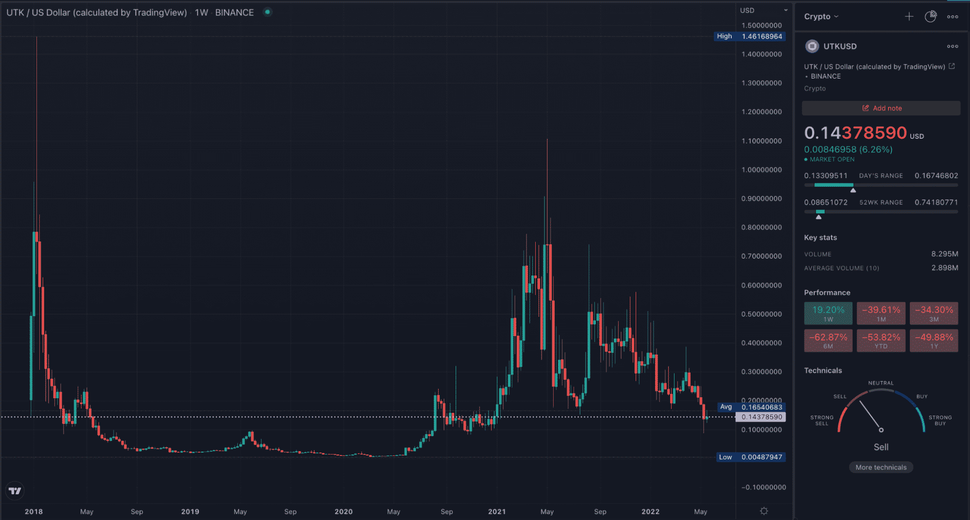 UTK TradingView weekly chart