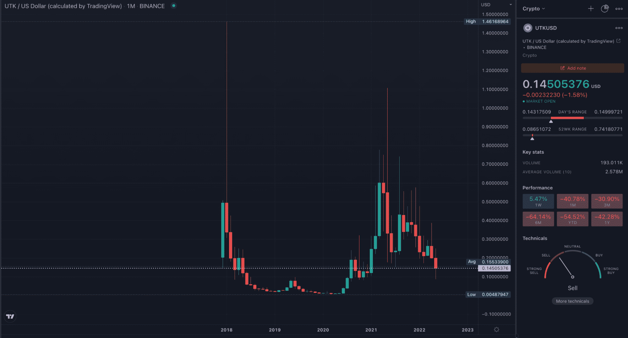 UTK TradingView monthly chart