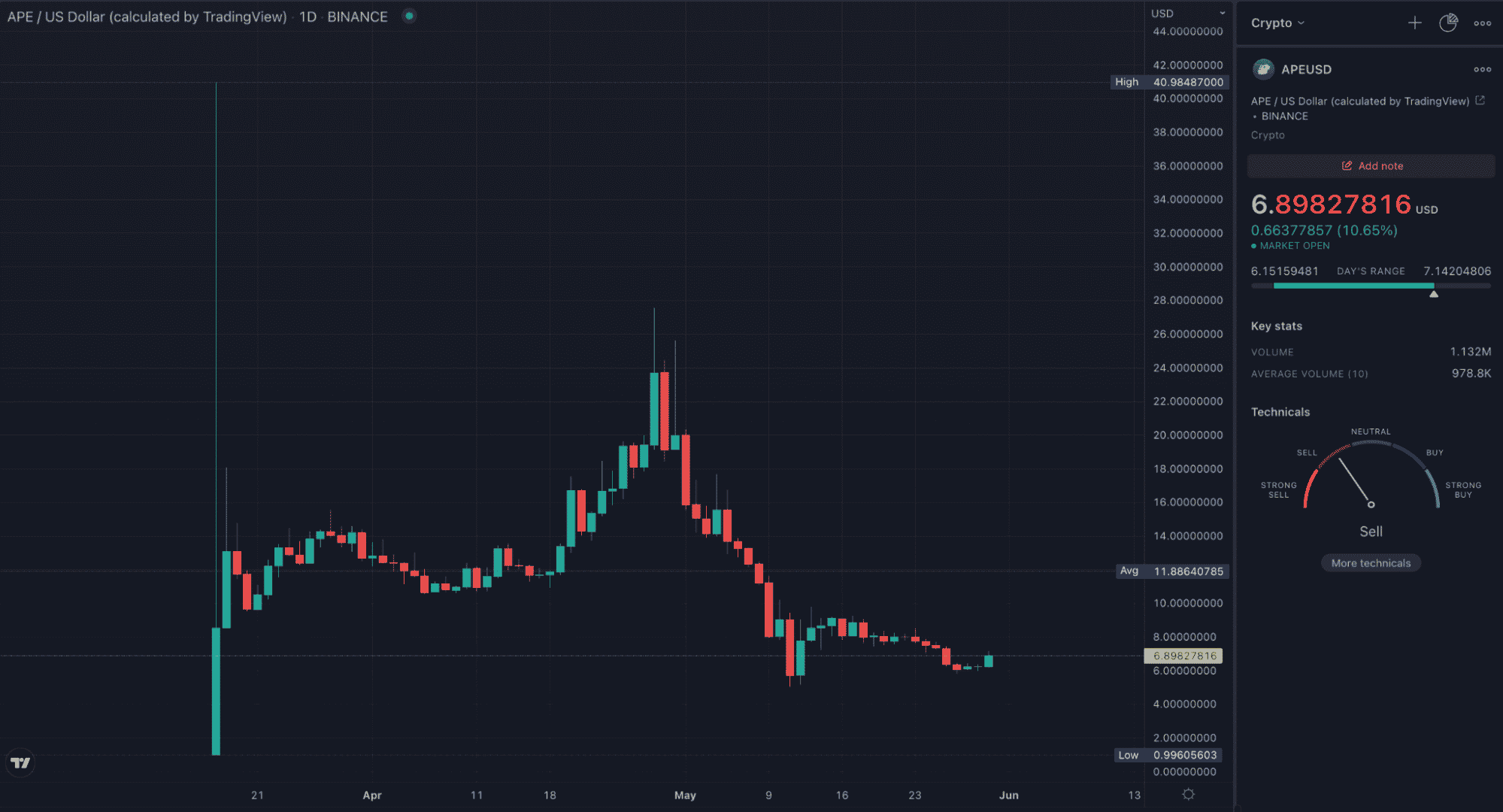 APE TradingView daily chart