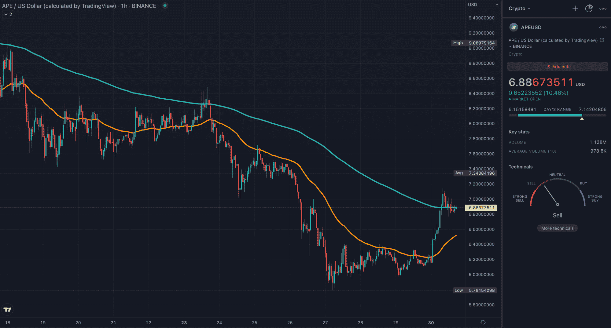 APE TradingView 1HR chart