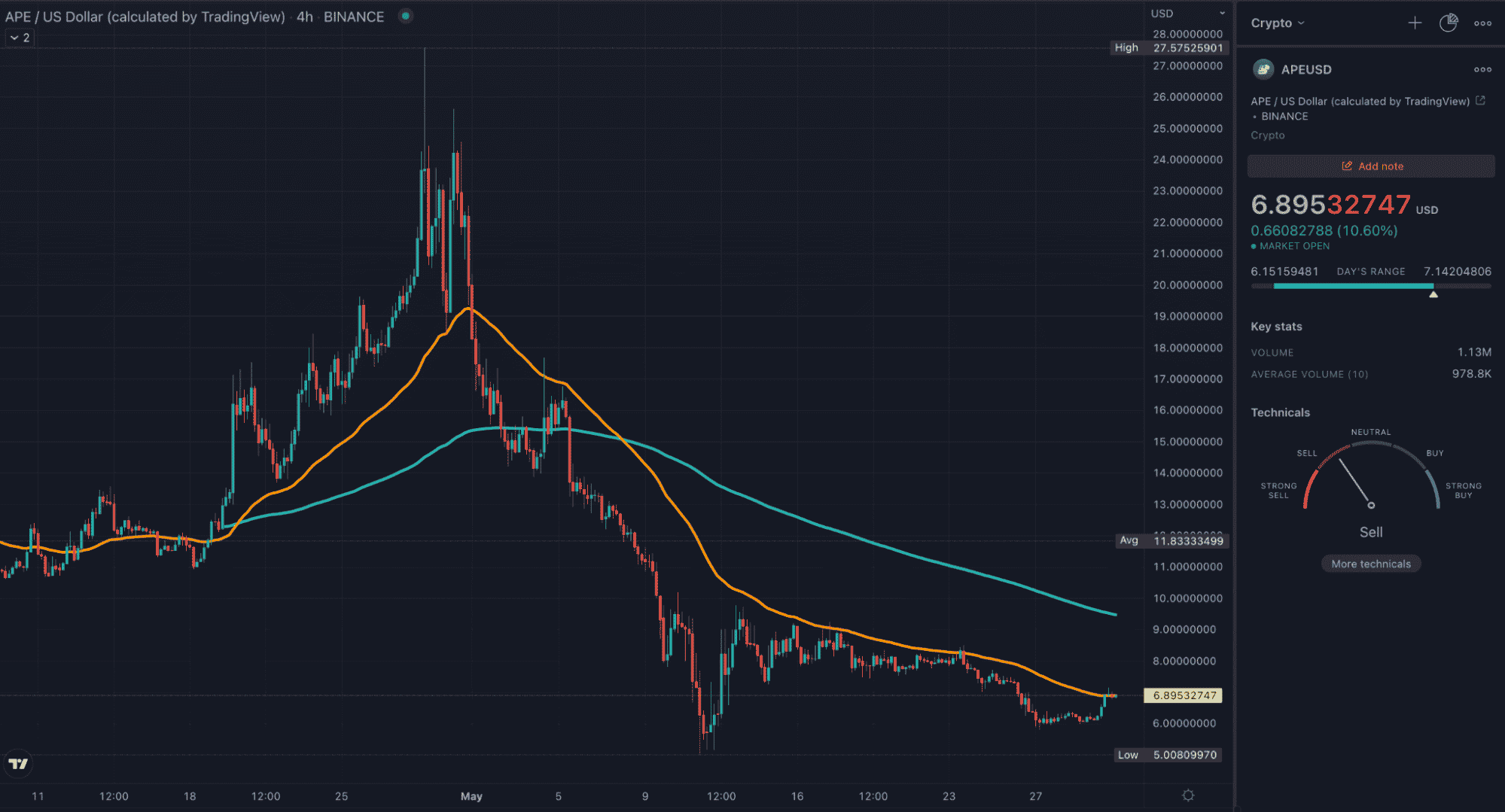 APE TradingView 4HR chart