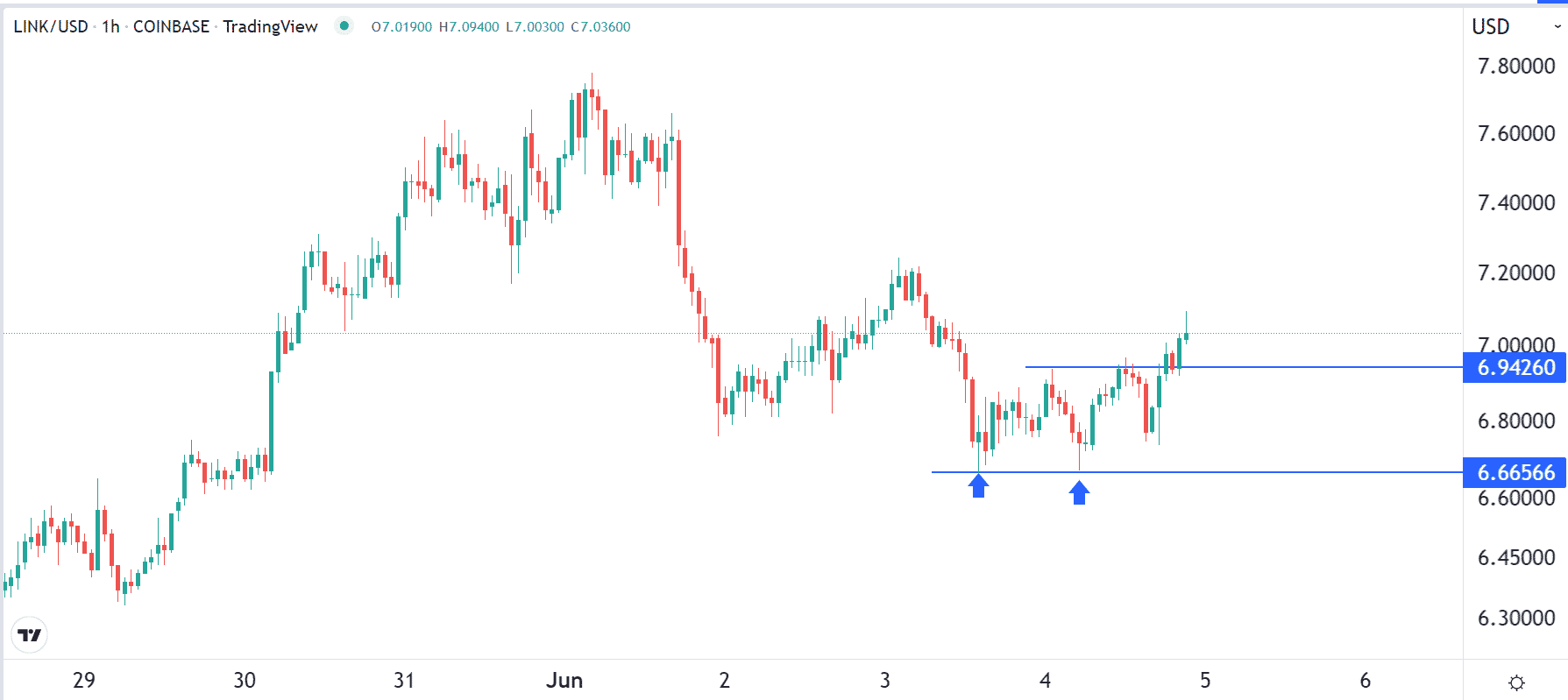 Chainlink double-bottom chart