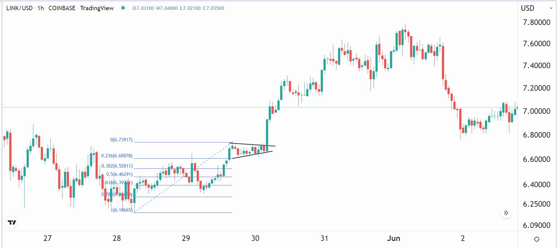 bullish patterns crypto