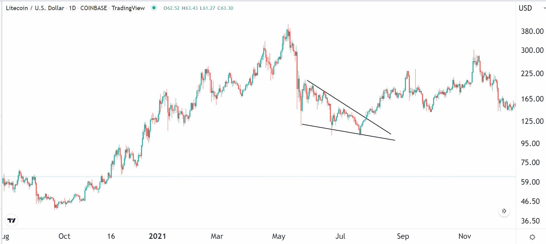 Falling wedge pattern