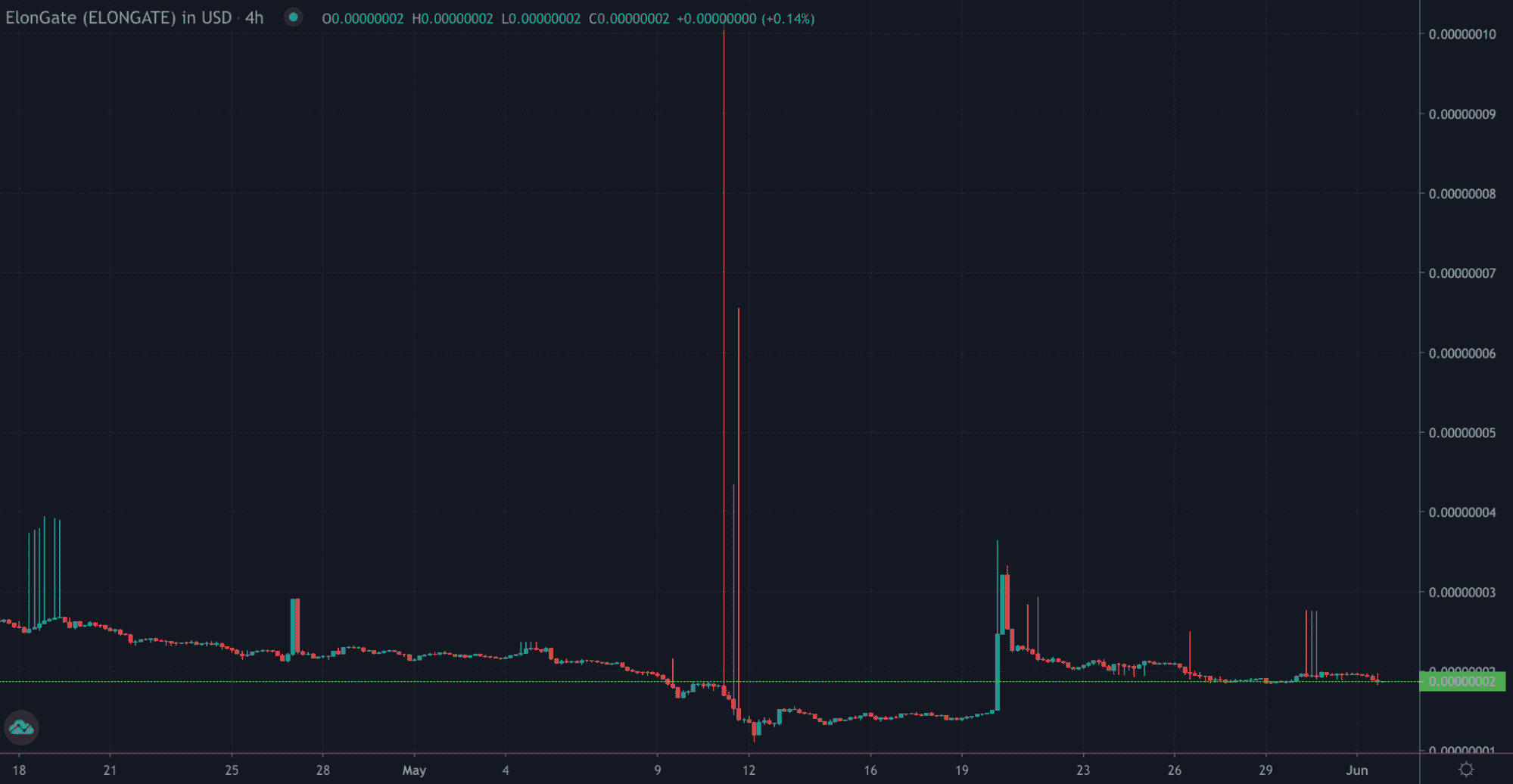 ELONGATE TradingView 4HR chart