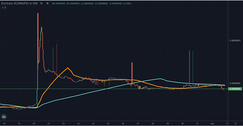 ELONGATE TradingView 1HR chart