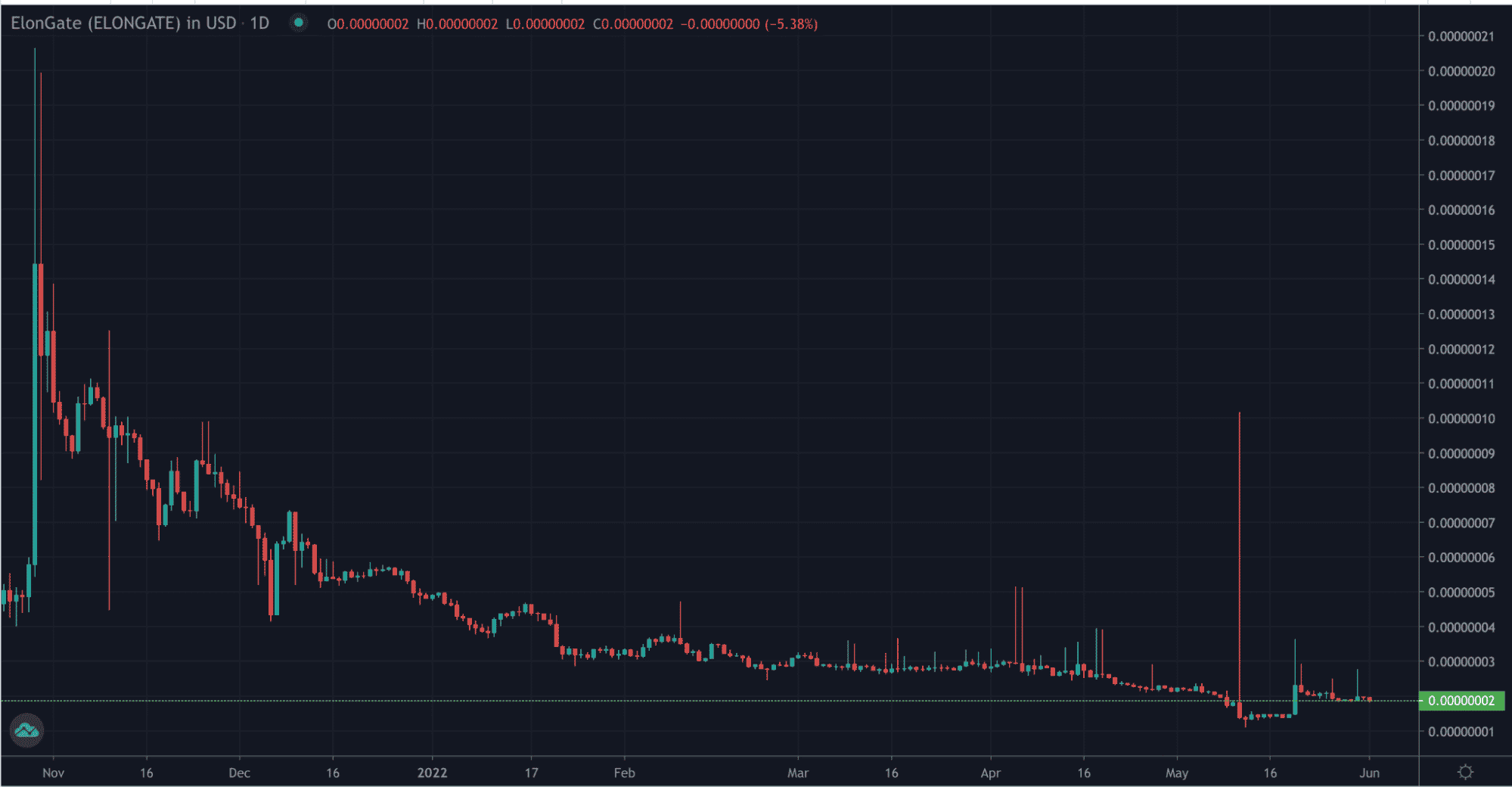 ELONGATE TradingView daily chart