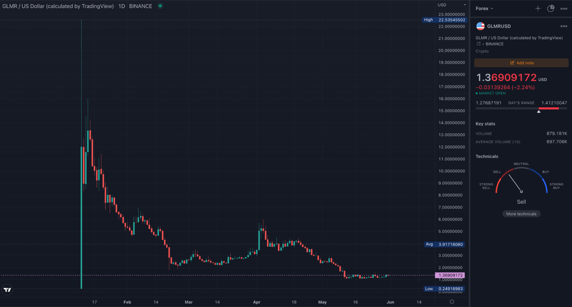 GLMR TradingView daily chart