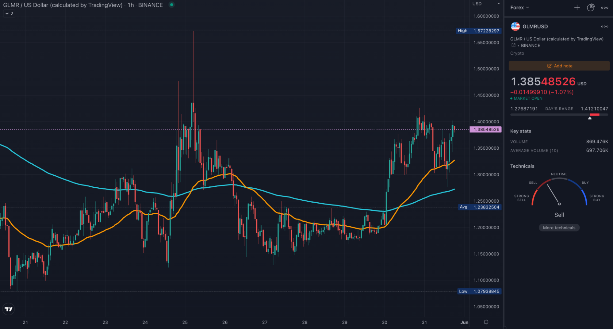 GLMR TradingView 1HR chart