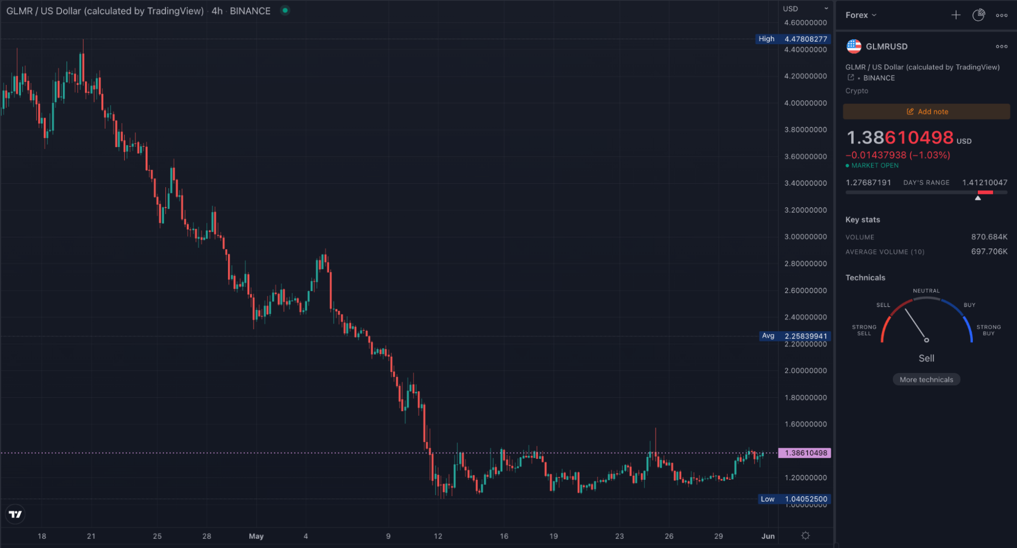 GLMR TradingView 4HR chart