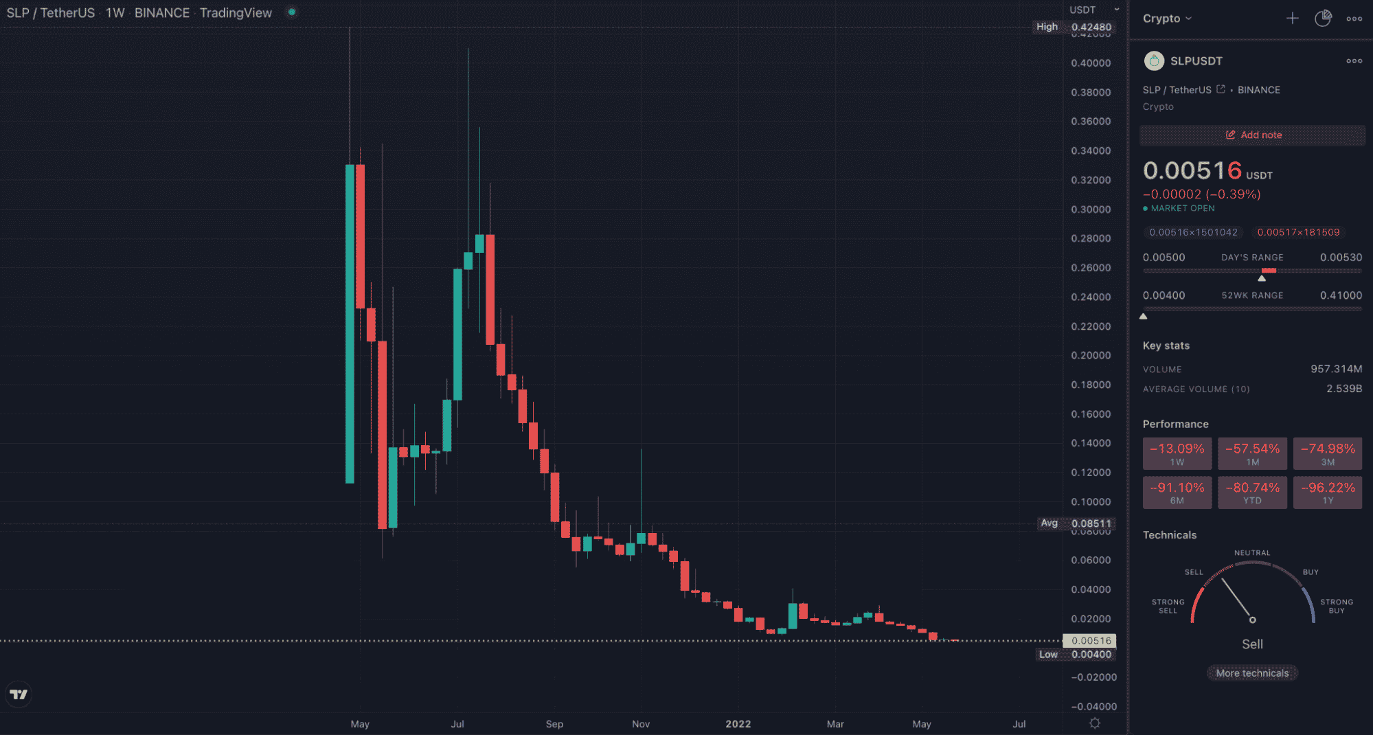 SLP TradingView weekly chart