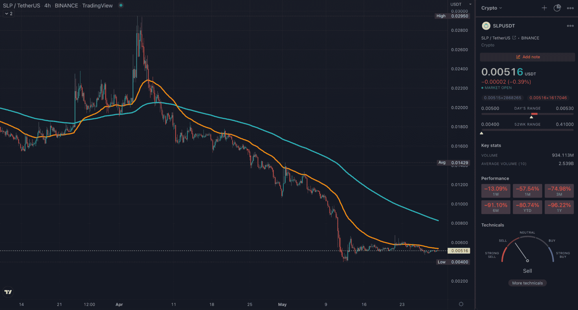 SLP TradingView 4HR chart