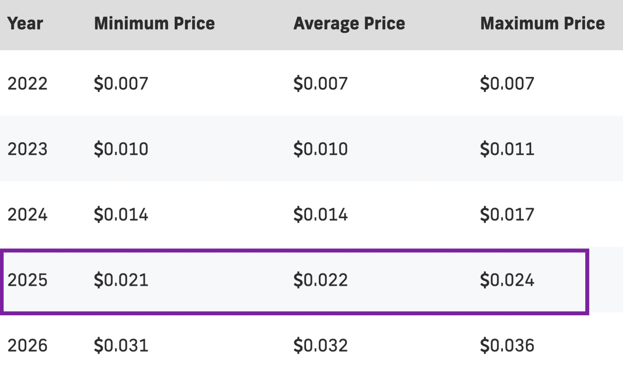 PricePrediction.net 2025 SLP price forecasts