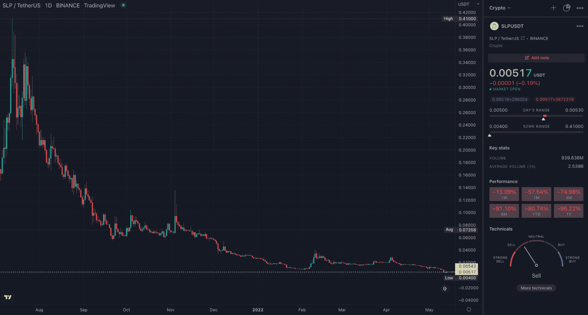 SLP TradingView daily chart