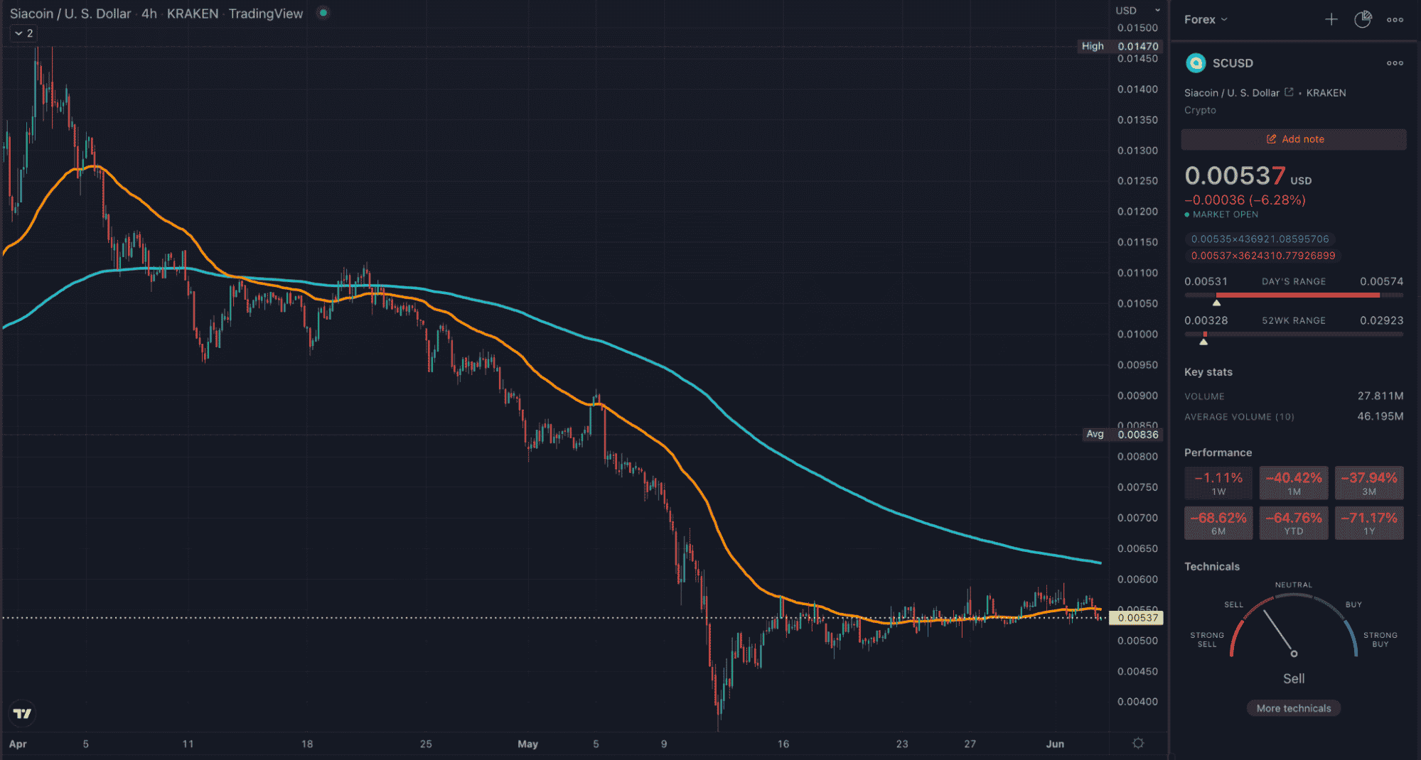SC TradingView 4HR chart