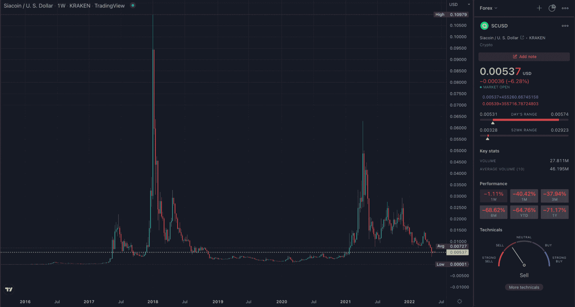 SC TradingView weekly chart