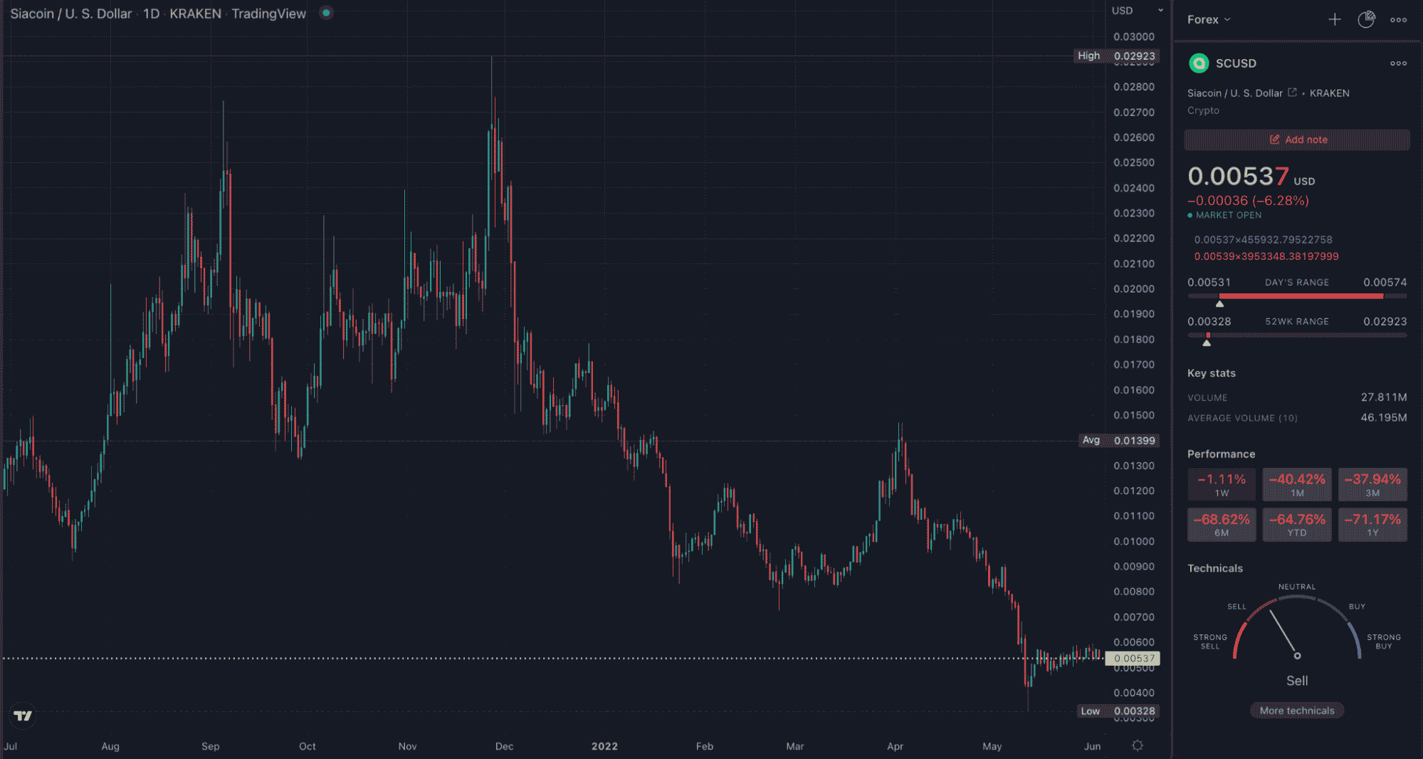 SC TradingView daily chart