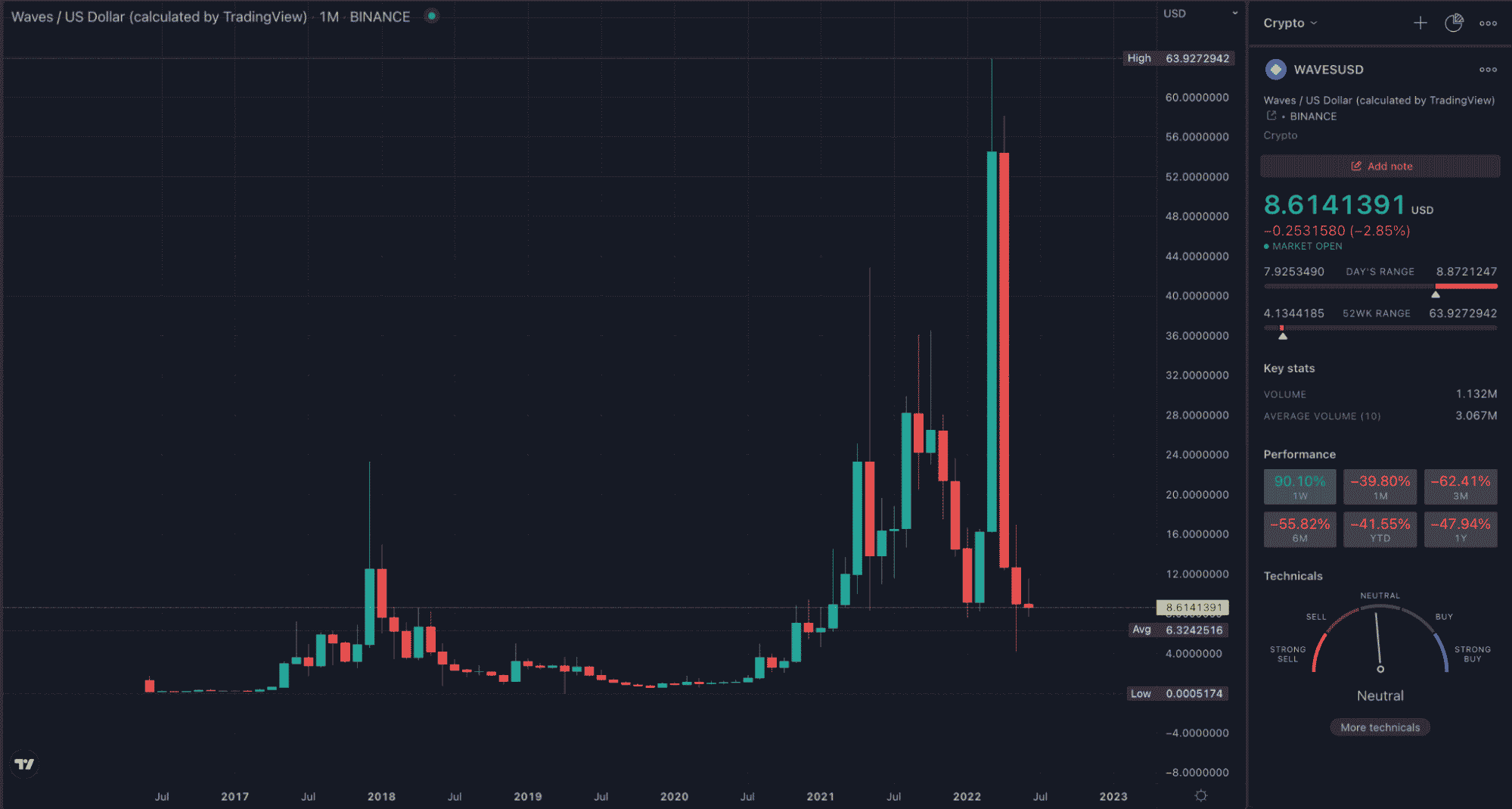 WAVES TradingView monthly chart