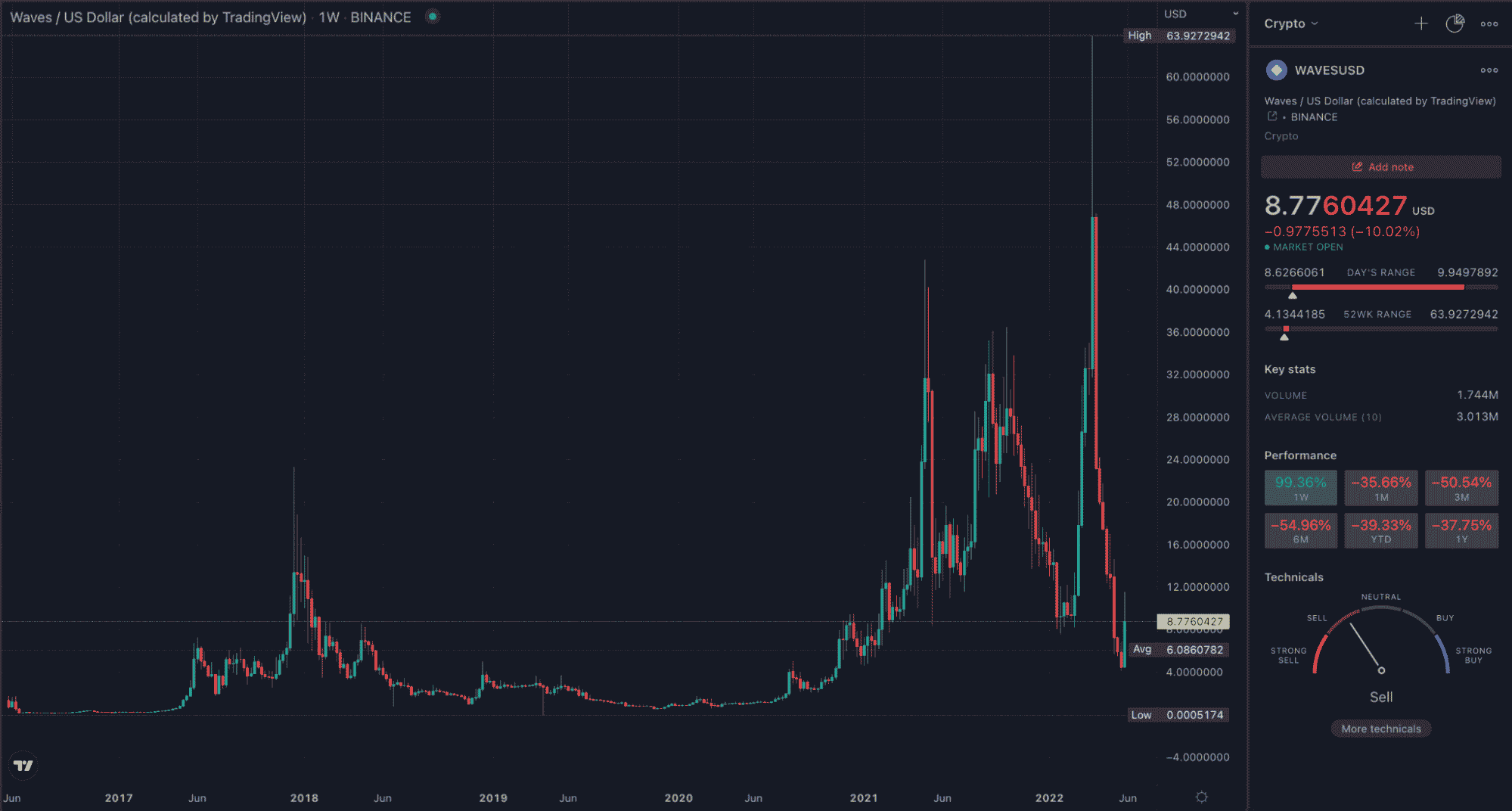 WAVES TradingView weekly chart