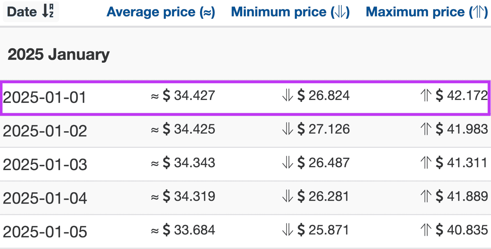 Wallet Investor 2025 SC price forecasts