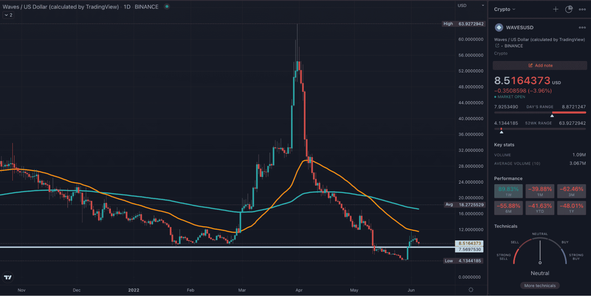 WAVES TradingView daily chart